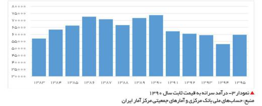 این نمودار به روشنی نشان می‌دهد درآمد سرانه مردم ایران در پایان سال ۱۳۹۵ با سال ۱۳۸۳ تفاوت چندانی نداشته است!